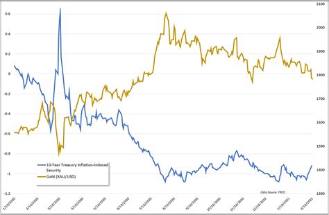 Gold Versus Real Yields: Are Inflation Bets Fully Priced Into XAU/USD?