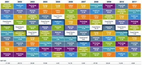 Avondale Asset Management: Sector Performance YTD