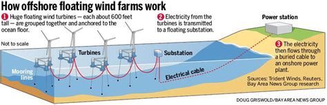 All you need to know about Offshore Wind Energy Farm [Detailed]