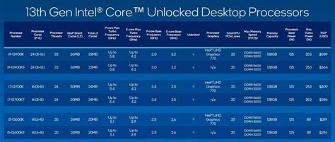 Intel 13th Gen desktop CPUs officially revealed, available from October 20