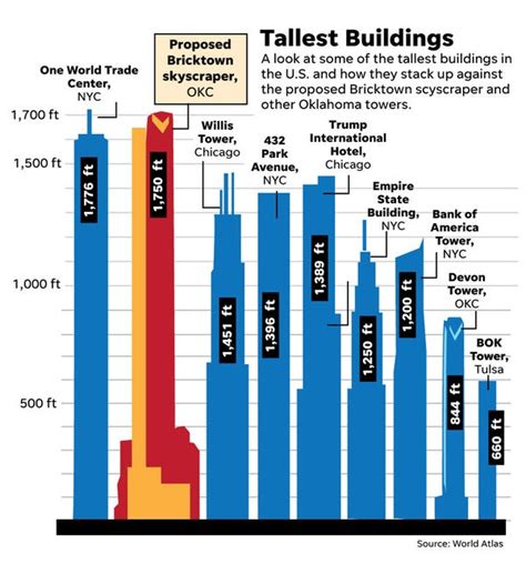 Oklahoma City skyscraper project: Will it really happen? What we know