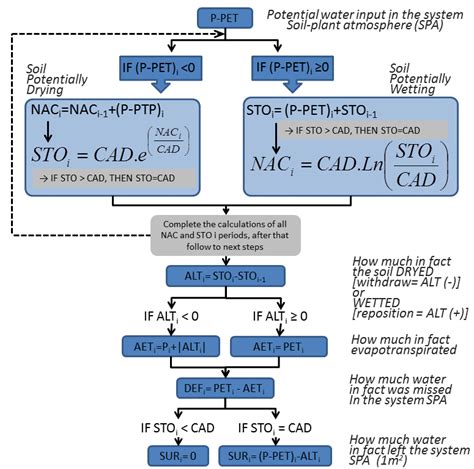 Water Balance Flow Chart