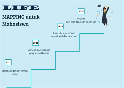 Contoh Life Mapping Mahasiswa Tiap Semester Yang Perlu Dicapai - Quipper Blog