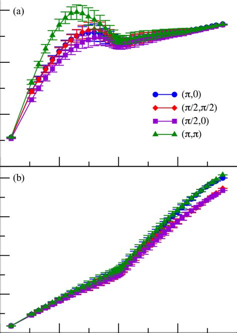 Density-density correlation function versus filling on the (a) copper ...