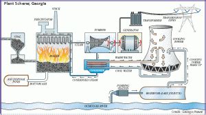 Electricity Generation.Coal, Natural Gas and Nuclear Power Plants ...