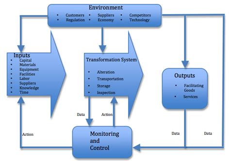 Different Types of System in MIS