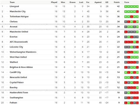 Manchester United news: How the Premier League table looks since Ole ...