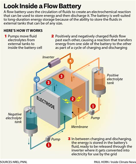 Electric Car Iron-Flow Battery Technology