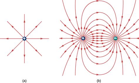 5.6 Electric Field Lines – University Physics Volume 2