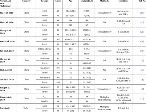 The Increased Cytokine Patterns Related to Severe Patients of COVID-19 | Download Scientific Diagram