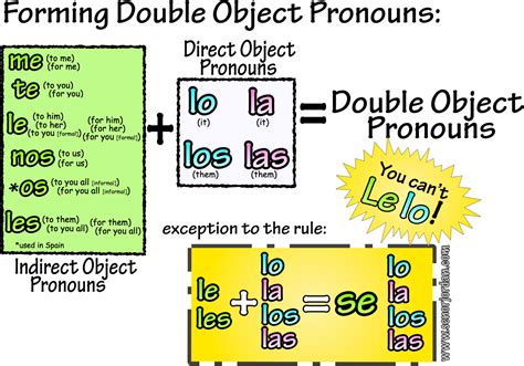 Direct & Indirect Object Pronouns | Indirect object pronouns spanish ...