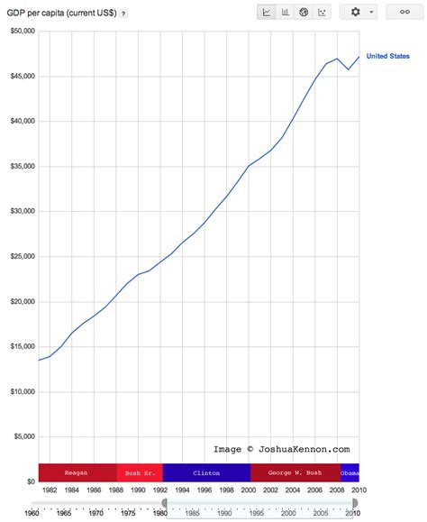 A Look at the United States Economy Over My Lifetime