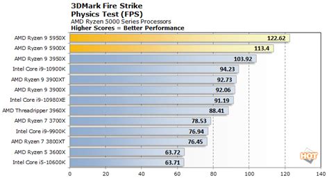 AMD Ryzen 9 5950X And 5900X CPU Review: Zen 3 Dominates - Page 4 | HotHardware