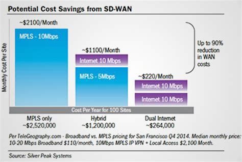 SD-WAN will showcase more than just cost-savings in 2018 as value proposition continues to ...