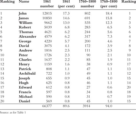 Top 20: Male Names, Edinburgh 1861 and 1760-1800 (per cent). | Download Scientific Diagram