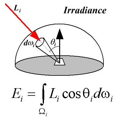 Computer Graphics : Global Illumination : 20 / 49 : Irradiance