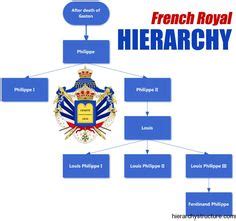 Royal Family Hierarchy | Revelry | Pinterest