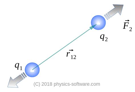 Coulomb’s Law – Physics Software