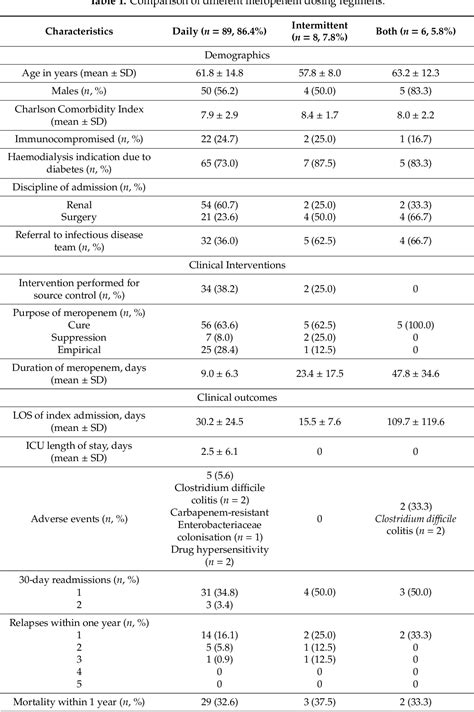 Table 1 from The Case for Intermittent Carbapenem Dosing in Stable ...