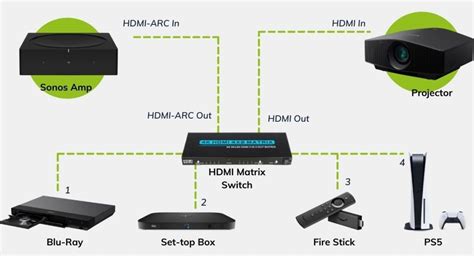 How to Connect a Sonos Soundbar to a Projector