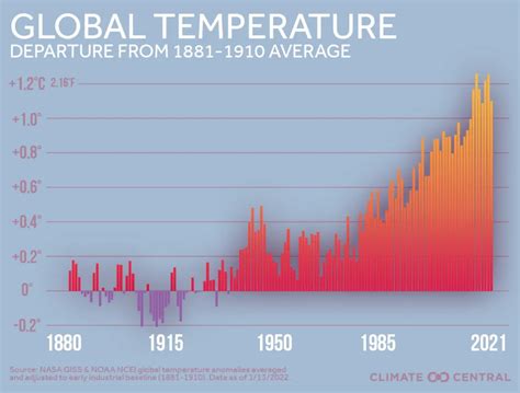 Why Earth Is Warming | Center for Science Education