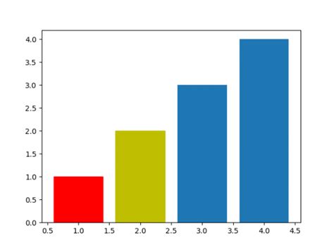 How to display a bar chart in a different color in python – SHAHINUR