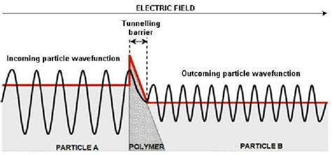 Schematic representation of quantum tunneling. | Download Scientific Diagram