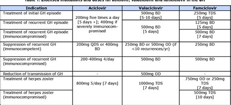 Table 1 from Comparison of aciclovir, famciclovir and valaciclovir for ...