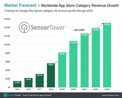 The State of Sports Apps Report: Top Sports Apps by Revenue and Growth Forecast