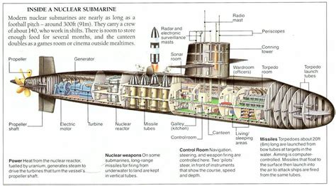 Pin by Klaus Kohlrusch on 1 Military Tech./Info. | Nuclear submarine ...