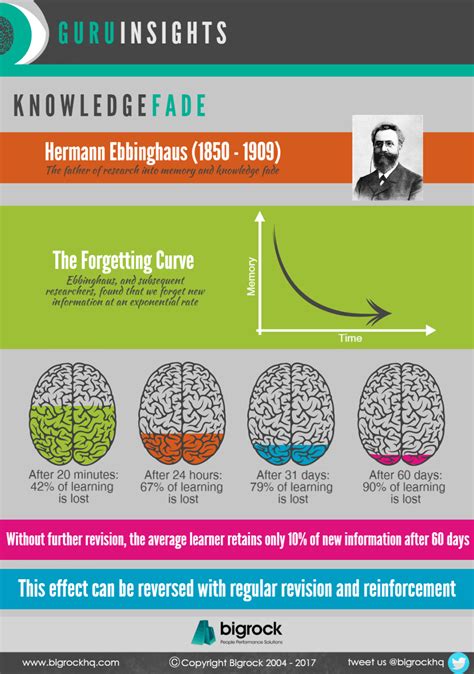 Hermann Ebbinghaus, Knowledge Fade and the Forgetting Curve - (infographic)