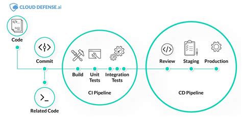 How to Implement an Effective CI/CD Pipeline