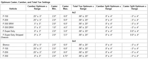 Alignment specs '95 F350 - Ford F150 Forum - Community of Ford Truck Fans