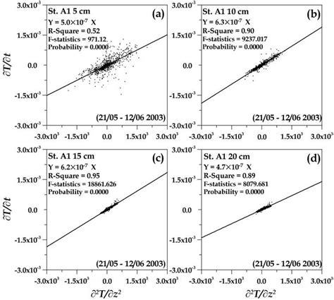 Thermal diffusivities in (a) 5 cm, (b) 10 cm, (c) 15 cm, and (d) 20 cm... | Download Scientific ...