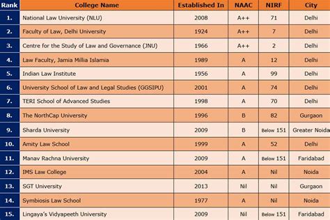 Top 15 Law Colleges in Delhi NCR Region - 2019-20 Latest Rankings