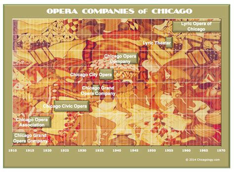 Chicago Opera Companies' History — chicagology