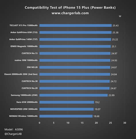 Battery KING? | Charging Review of Apple iPhone 15 Plus - Chargerlab