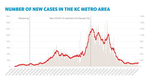 Kansas City metro adds over 160 COVID-19 cases, two deaths | Kansas ...