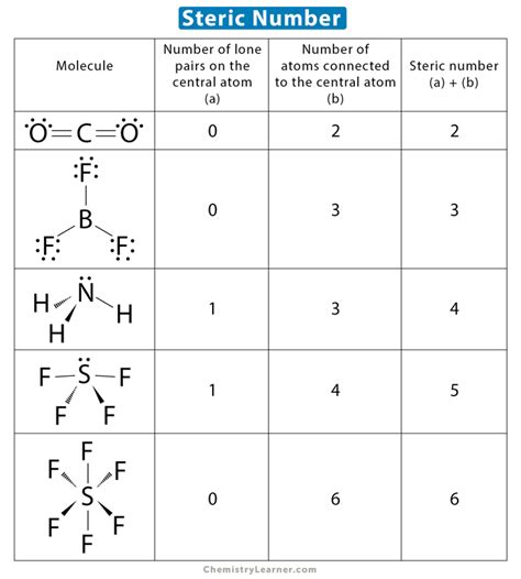 Steric Number: Definition, Formula, and Chart