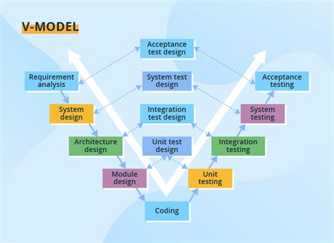 8 Software Development Models Organized in Charts and Explained