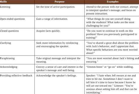 Effective Communication Strategies | Download Table