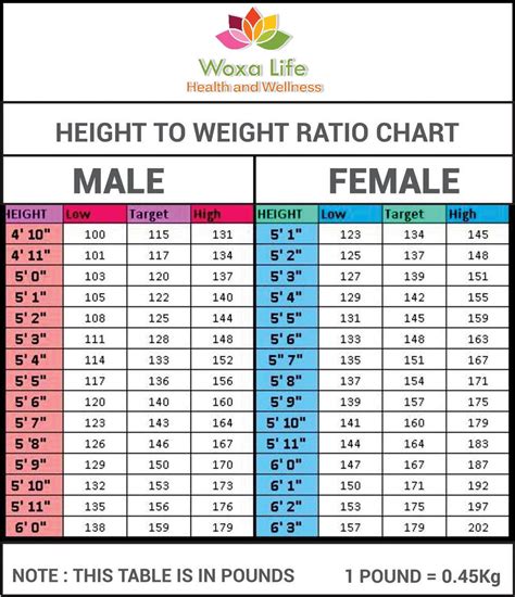 Weight Chart According To Height