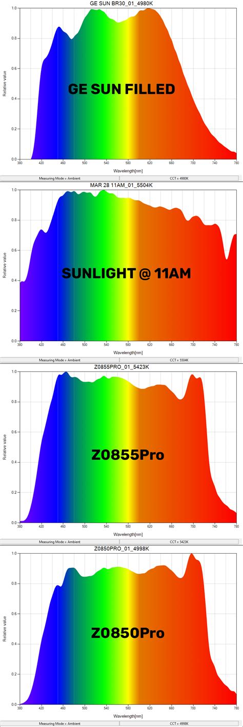 How to replicate full sunlight spectrum indoors: NEVER LEAVE YOUR BASEMENT, STILL GET THE ...