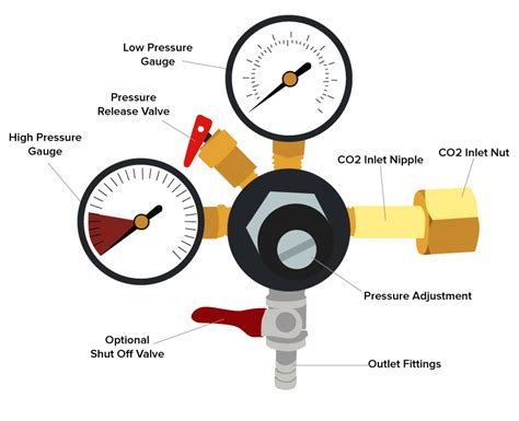 Under Pressure: A Guide to CO2 and Nitrogen Beer Regulators | Beer, Home brewing beer, Beer ...