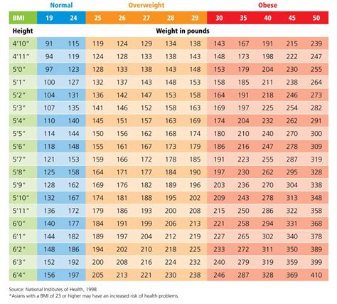 American BMI Chart