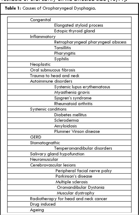 Table 1 from Oropharyngeal Dysphagia : Understanding the Etiology | Semantic Scholar