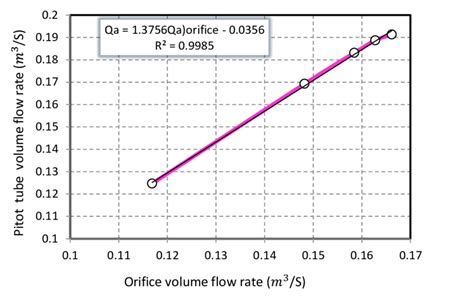 B.1) Calibration curve of orifice meter | Download Scientific Diagram