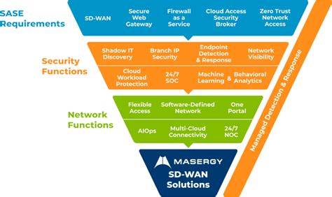 Exploring a Managed Services Approach to SASE - Indiana Info