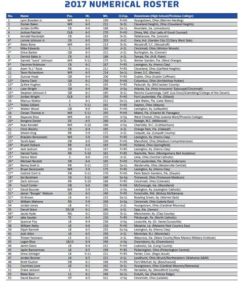 Kentucky Wildcats Football 2017 Roster and Depth Chart Released - A Sea ...