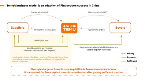 What is Temu: Everything You Need To Know About Popular Chinese App - EJET Sourcing